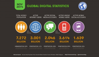 Global internet users hits three billion mark