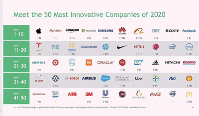 Huawei ranks #6 among world’s most innovative companies 2020