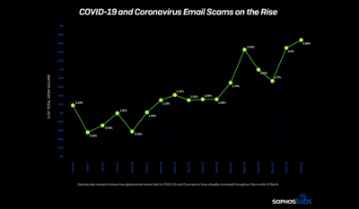 “COVID-19” and “coronavirus” email scams have nearly tripled in the past week: SophosLabs