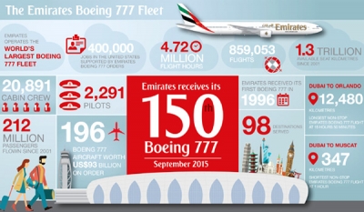 Emirates’ Boeing 777 Fleet Tops 859,000 Flights