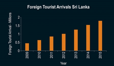 JLL Releases Report On Sri Lanka’s Hospitality Industry Pearl of the Indian Ocean now targeting 2.2 million tourist arrivals in 2016