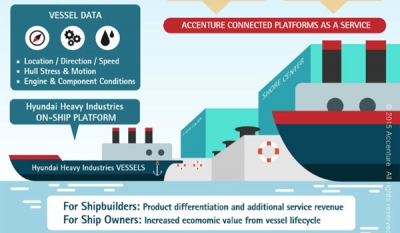 Hyundai Heavy and Accenture Teaming Up on Connected Smart Ship Project