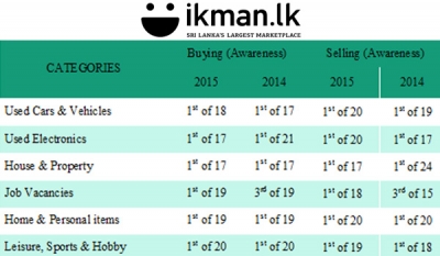 TNS Research confirms ikman.lk as ‘the most popular marketplace’ for the second consecutive year