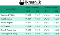 TNS Research confirms ikman.lk as ‘the most popular marketplace’ for the second consecutive year